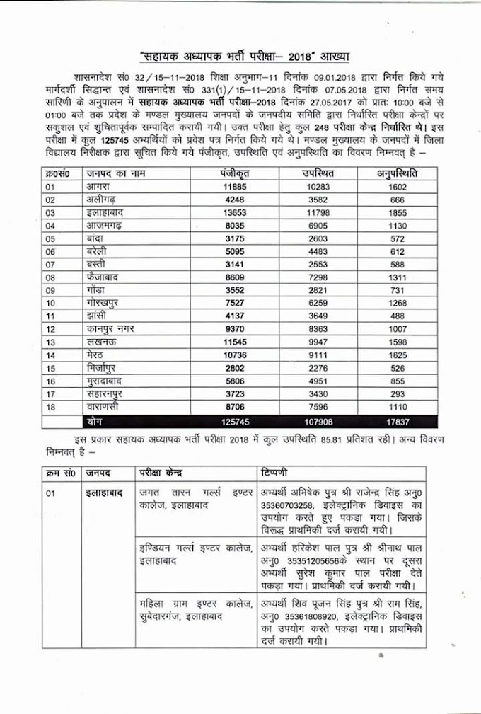 68500 सहायक अध्यापक भर्ती परीक्षा 2018 के संबंध में आख्या: देखिए परीक्षार्थियों का संपूर्ण ब्यौरा