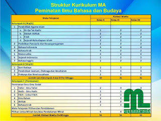  berdasarkan Peraturan Menteri Agama Nomor  Struktur Kurikulum K13 untuk Madrasah Aliyah