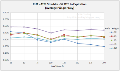 52 DTE RUT Short Straddle Summary Normalized Percent P&L Per Day Graph
