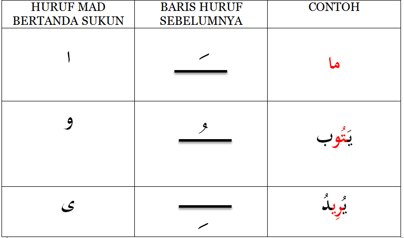 BELAJAR ASAS TAJWID: HURUF MAD