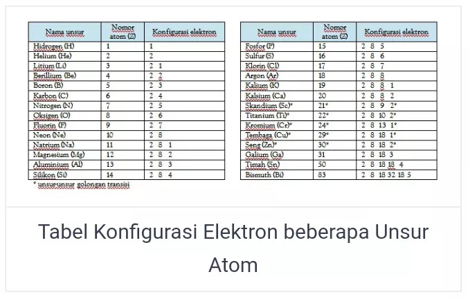 tabel konfigurasi elektron beberapa unsur atom