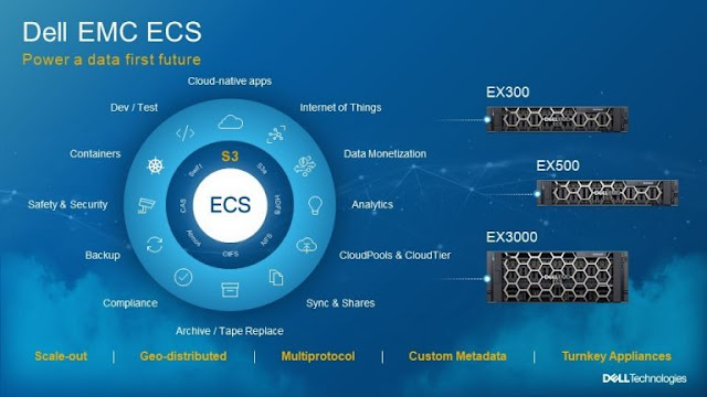 Dell EMC Study Materials, Dell EMC Tutorial and Material, Dell EMC Exam Prep