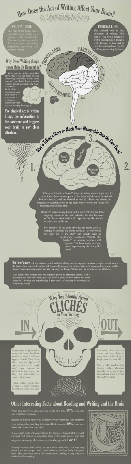 How does the act of writing affect your brain