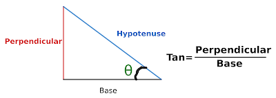 Tan is equal to the ratio of perpendicular (or hight) to base.