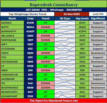 Top Weightage Stocks Trend Rupeedesk Reports - 22.11.2022