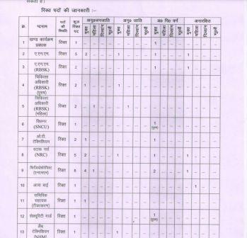 BALRAMPUR HEALTH DEPARTMENT VACANCY 2024 : बलरामपुर स्वास्थ्य विभाग में तृतीय एवं चतुर्थ वर्गीय 145 पदों की वेकेंसी