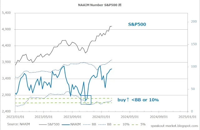 アクティブマネジャーのエクスポージャー S&P500 週｜NAAIM/DipRip
