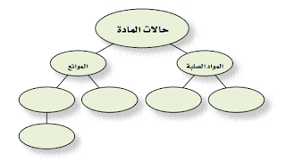 حل أسئلة تقويم الفصل السادس – حالات المادة