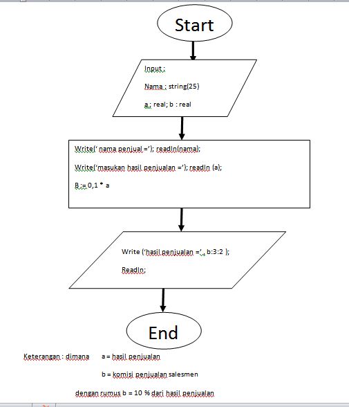 Welcome To the Earth: Cara membuat flowchart