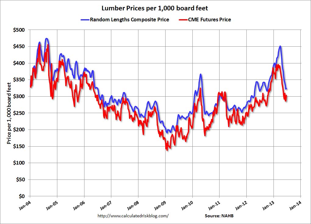 Lumber Prices Wood On Fire Topics Of Lumber Industry