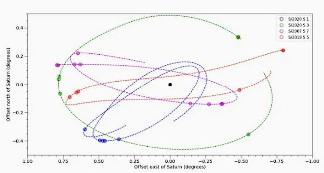 Las orbital de las nuevas lunas de Saturno descubiertas