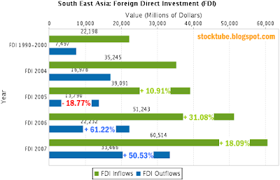 South East Asia FDI inflows outflows