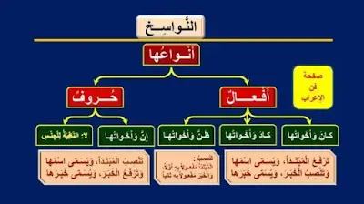 النواسخ في اللغة العربية