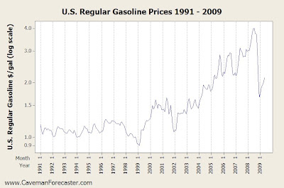 gas price history