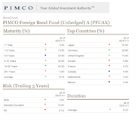 PIMCO Foreign Bond (Unhedged) A (PFUAX)