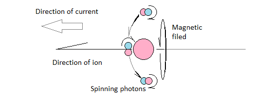 Positive ion moving from right to left