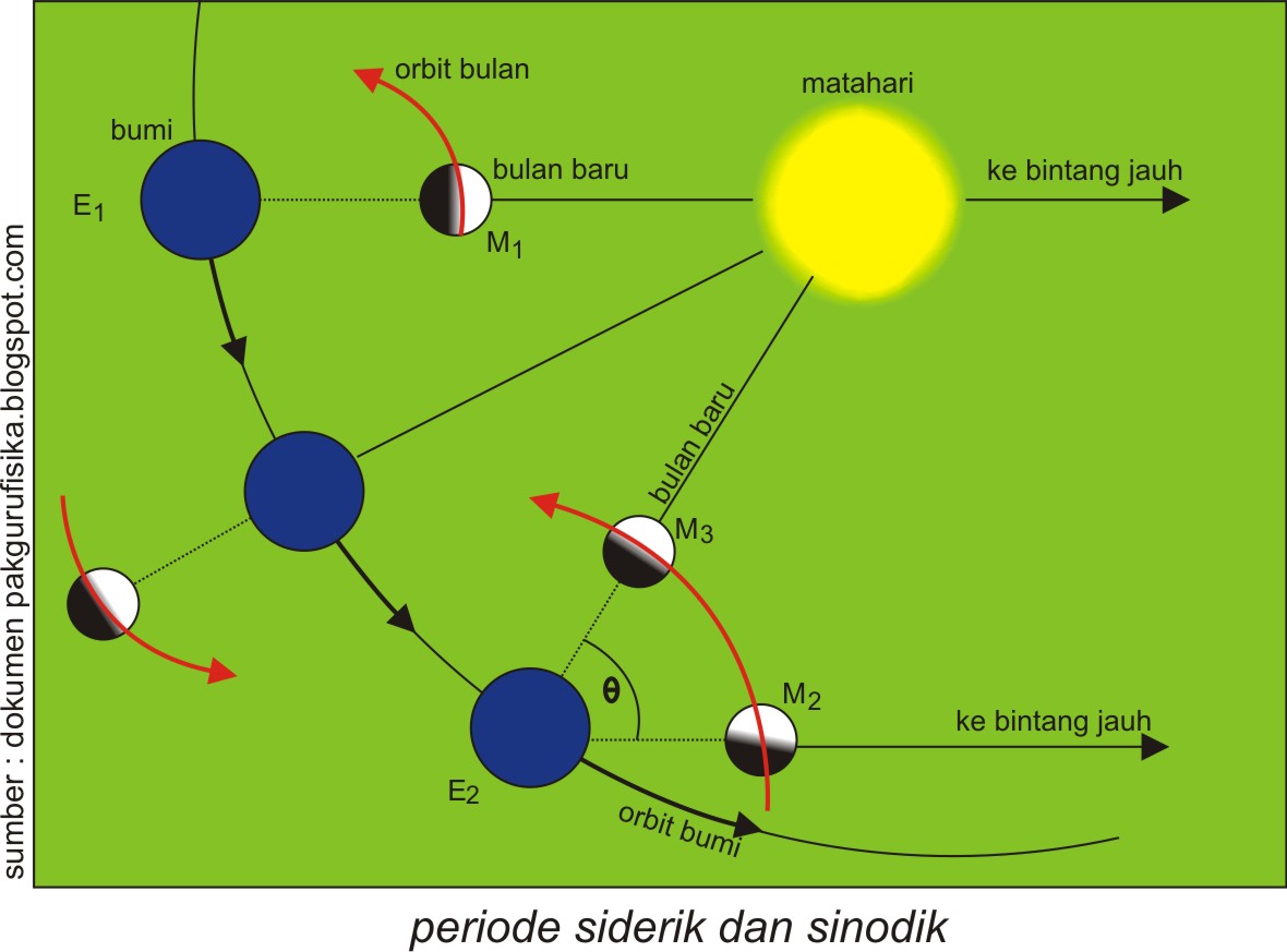 Bulan Sinodik Dan Siderik