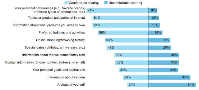 Figure 1: What customers are comfortable sharing; source Forrester Research