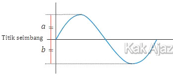 Getaran pegas yang digambarkan dalam grafik, grafik sinus