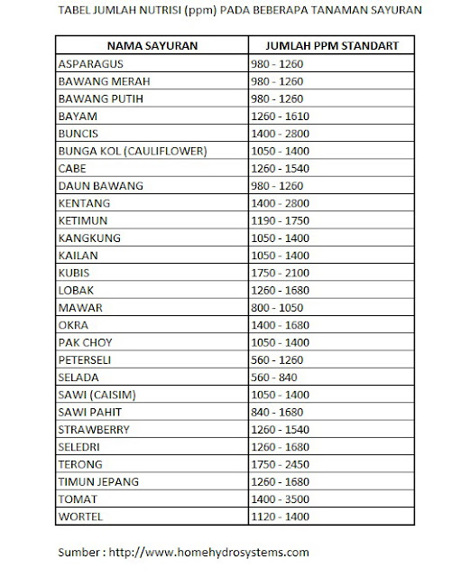 kebutuhan PPM nutrisi tanaman