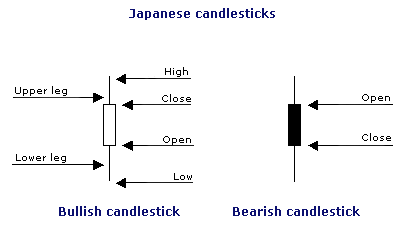 Japanese Candlestick