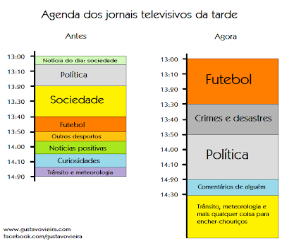 Noticiário televisão