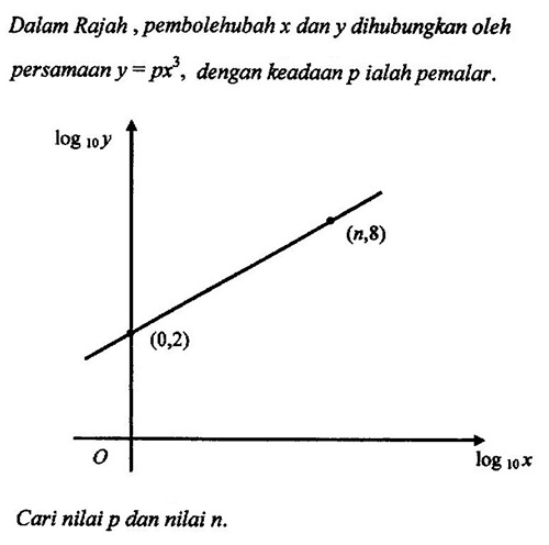 Matematik Tambahan Hukum Linear