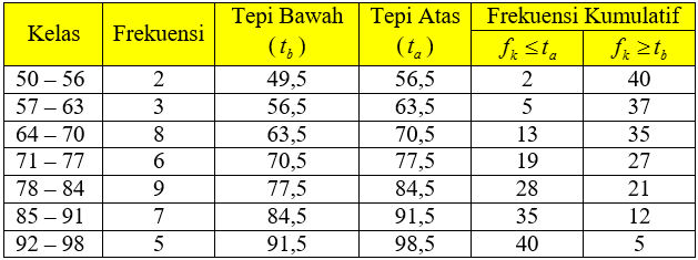 Cara Membuat Tabel Distribusi Frekuensi Kumulatif