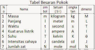 Catatan Bowo Suranto: Pertemuan I Besaran dan Satuan