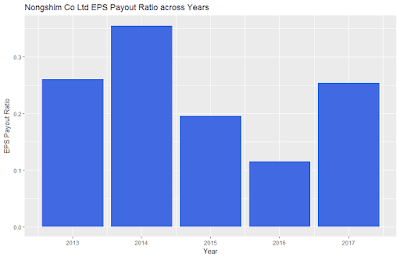 Nongshim Co Ltd EPS Payout Ratio