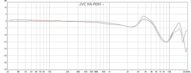 JVC HA-FD01 in-ear headphones Test