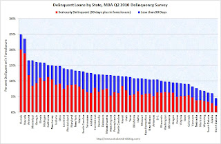 MBA Delinquency rate by State