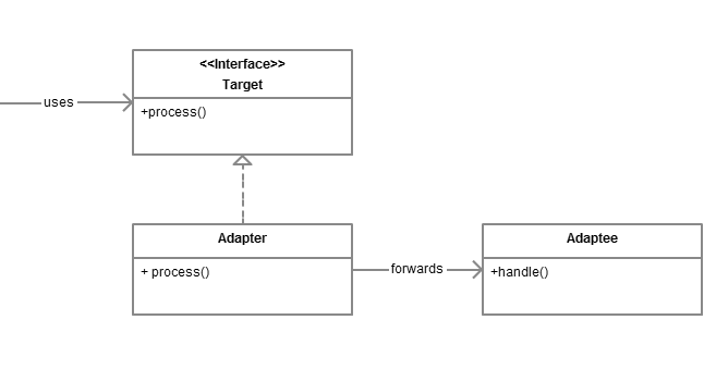 Adapter Pattern Java