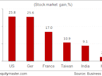 Share Markets Performed The Best in 2013?  