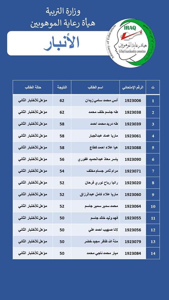 اسماء الطلبة الموهوبين المؤهلين للاختبار التنافسي الثاني للصف الاول المتوسط 2022-2023 296871367_368585882140958_7038275636526535590_n