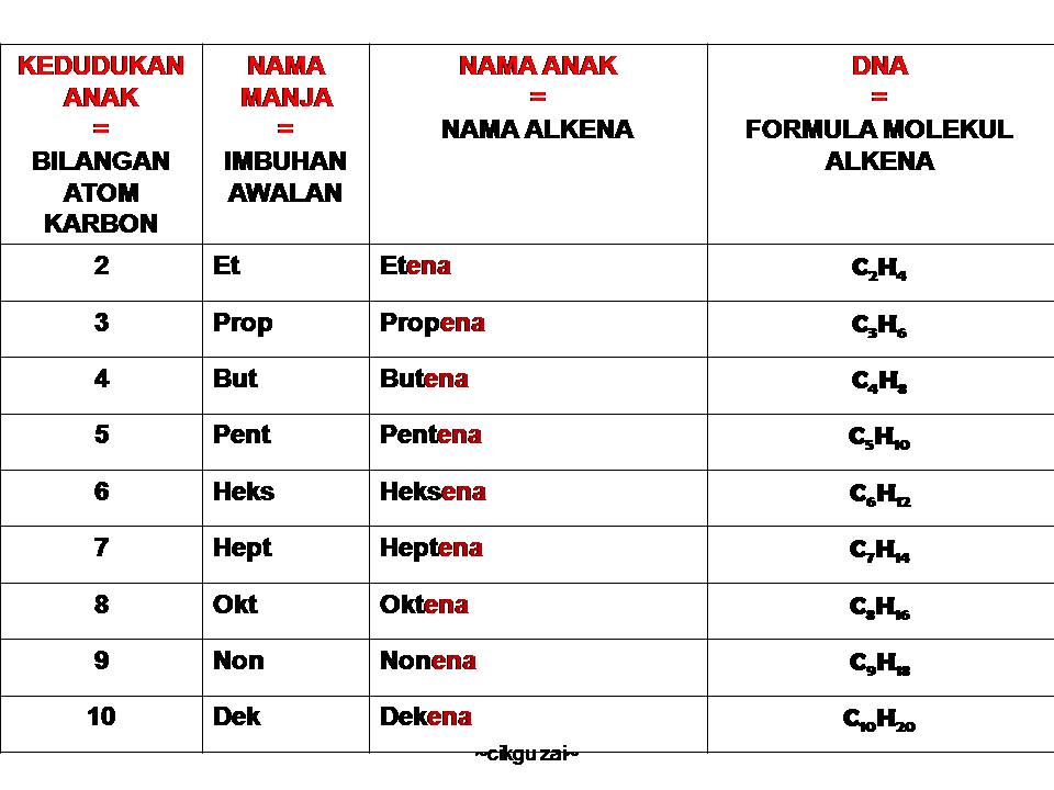 Cikgu zai.kimia: ALKENA