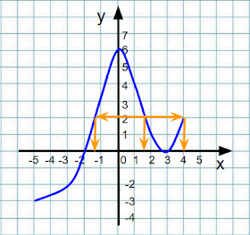 аргумент, який відповідає значенню функції, argument that corresponds to the value of the function