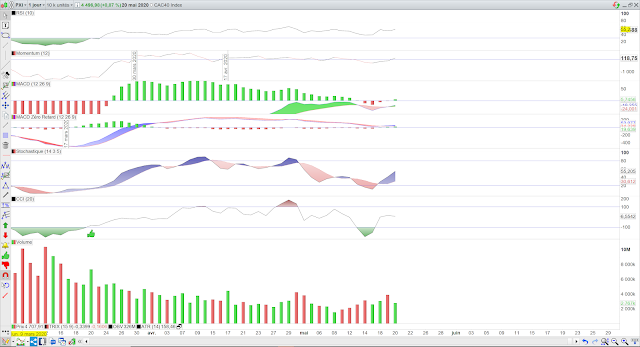 Indicateurs techniques CAC40 21/05/20