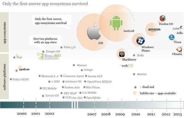 The smartphone app ecosystem