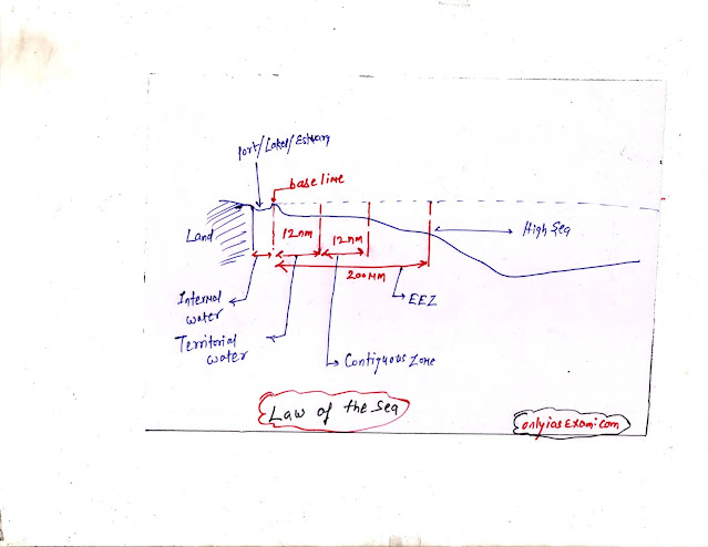 Law of the sea UPSC