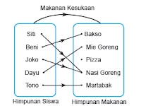 Memahami Definsi Relasi Dan Fungsi SMA Kelas X