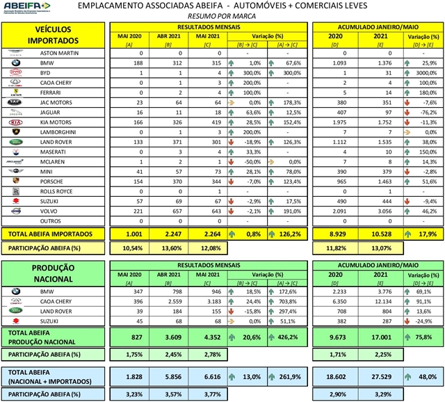 ABEIFA: Associadas crescem 13% em maio