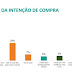 Pesquisa inédita: 4 em cada 10 brasileiros pretendem comprar um imóvel nos próximos três anos