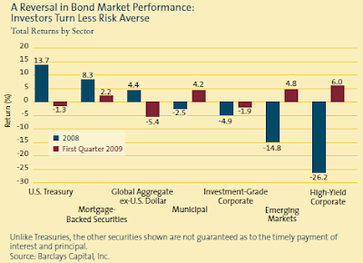 segments of bond market performance 3/31/2009