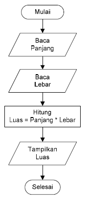 Algoritma flowchart menghitung luas (lingkaran, segitiga 