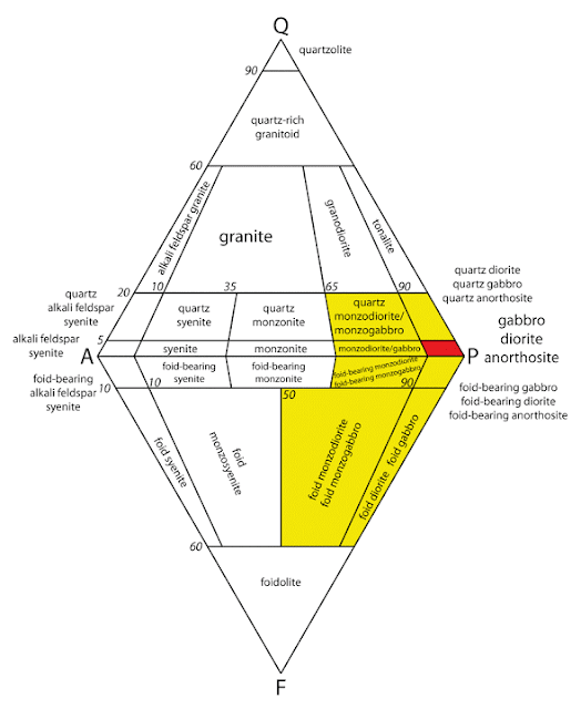 Klasifikasi model QAPF (Quartz, Alkali feldspar, Plagioclase, Feldspathoid (Foid)) untuk batuan plutonik berdasarkan Streckeisen, 1976