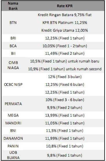  Suku  Bunga  Dan Tips KPR 