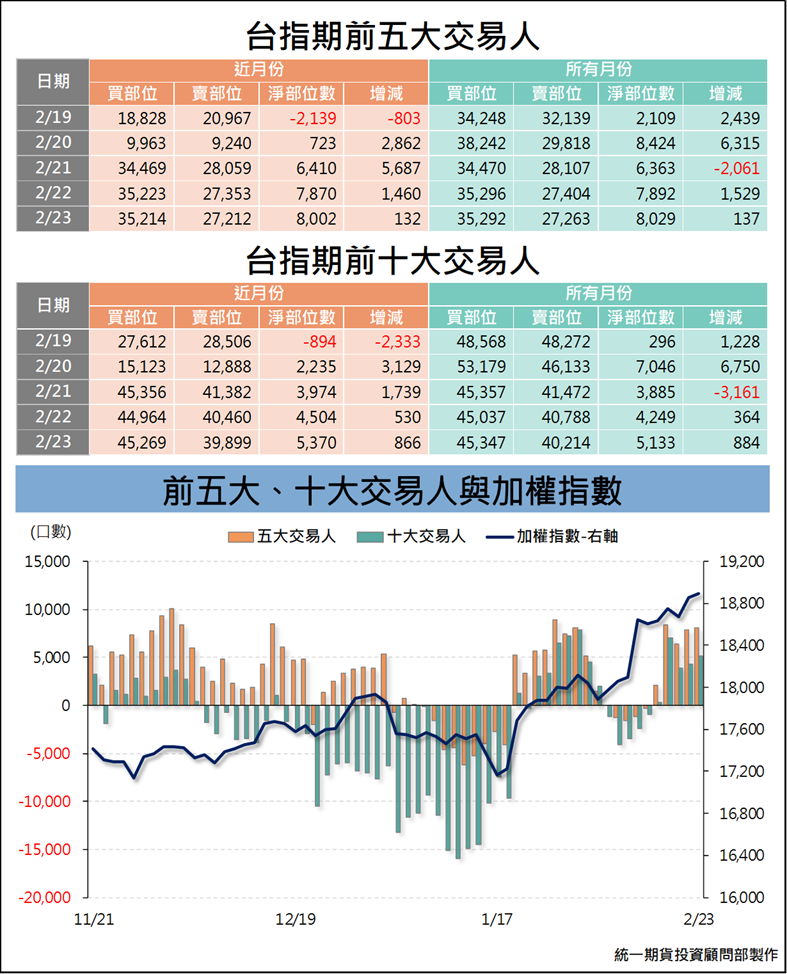 台指期大額交易人_交易狀況 (統一期貨)