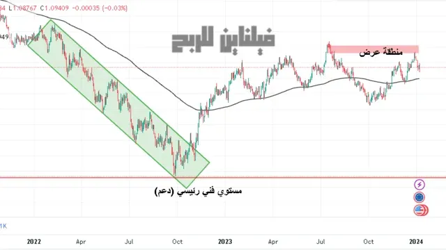 رسم بياني لعملة اليورو دولار