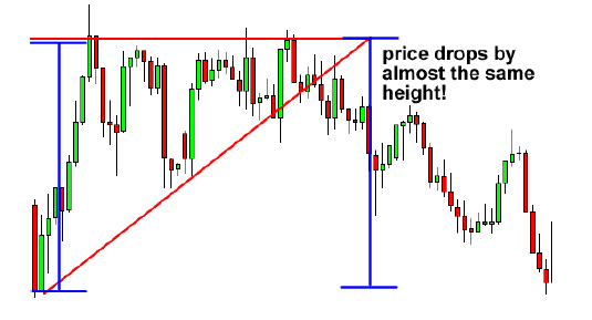 Triangle (Symetris, Ascending, dan Descending)